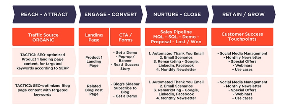 Building Growth Funnels