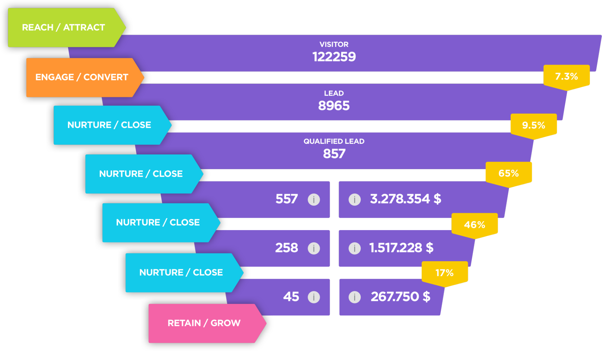 Building Growth Funnels