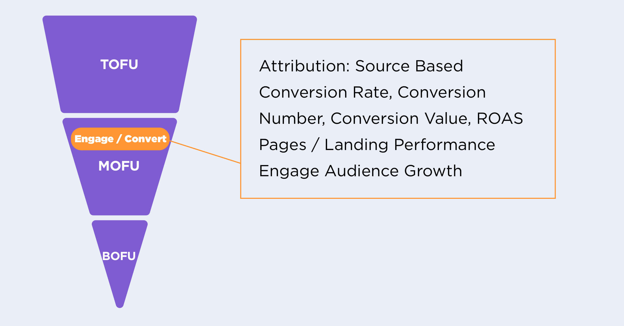 Key metrics to measure engage/ convert channels.