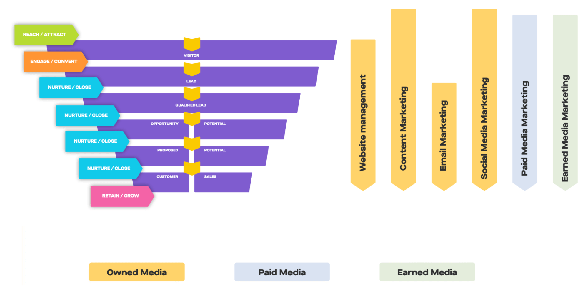 Growth Funnel helps marketers to evaluate digital marketing strategies holistically