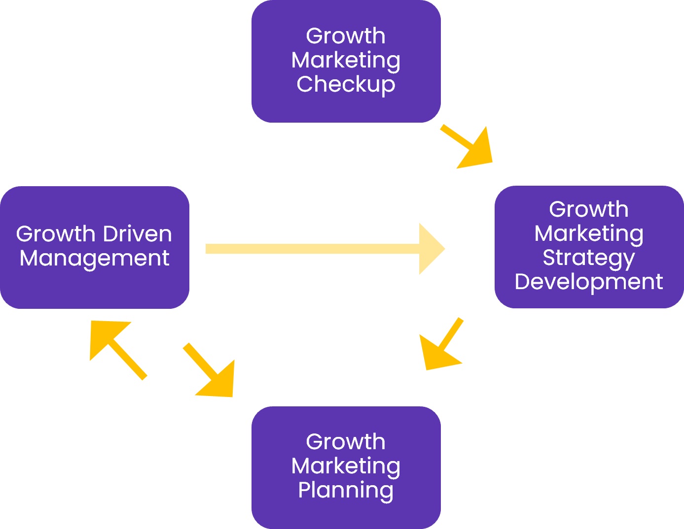 The growth marketing loop