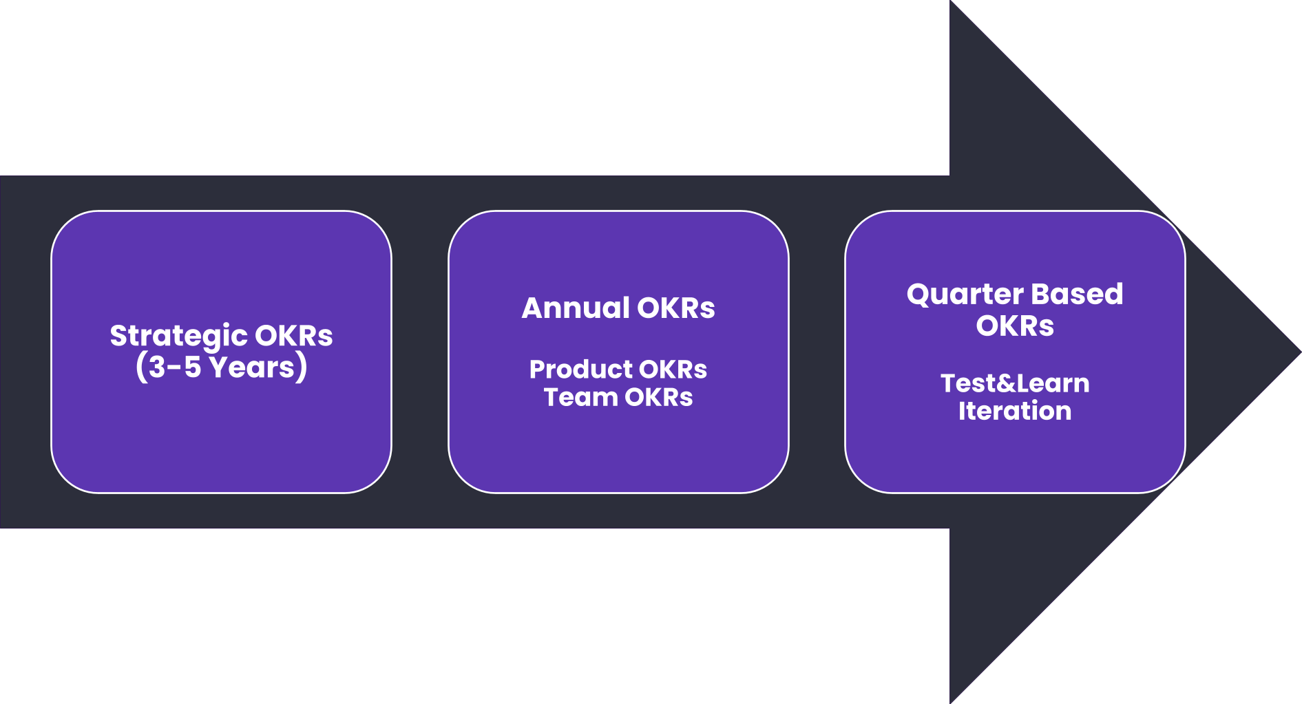 Measure the success of digital marketing strategy with OKR's